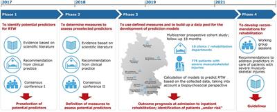 ICF-based prediction of return to work after trauma rehabilitation: Results of the icfPROreha study in patients with severe musculoskeletal injuries
